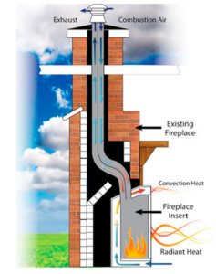 Diagram of direct venting showing the dual venting system of a fireplace